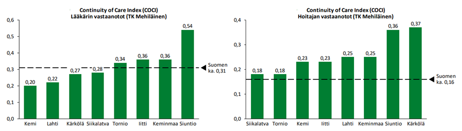 Hoidon jatkuvuus Mehiläisen julkisilla työterveysasemilla 2021