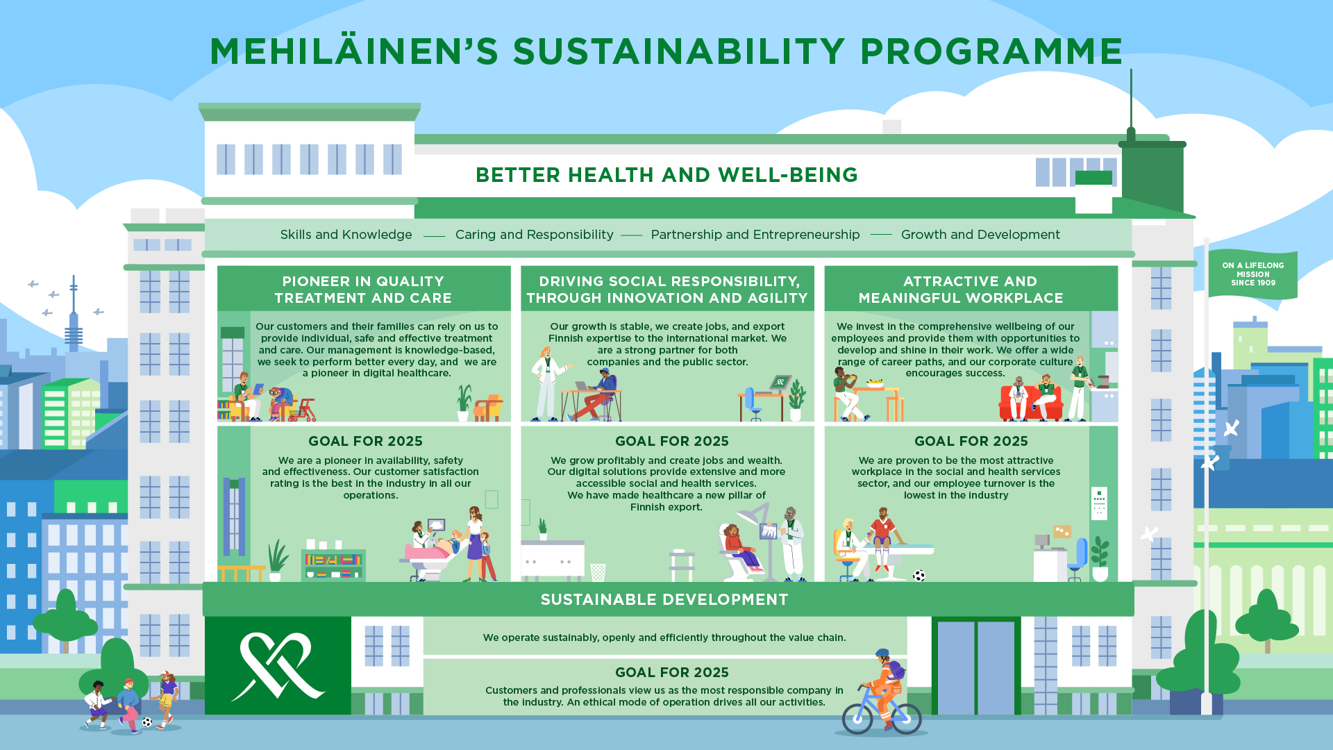 Mehiläinens Sustainability Programme 2023