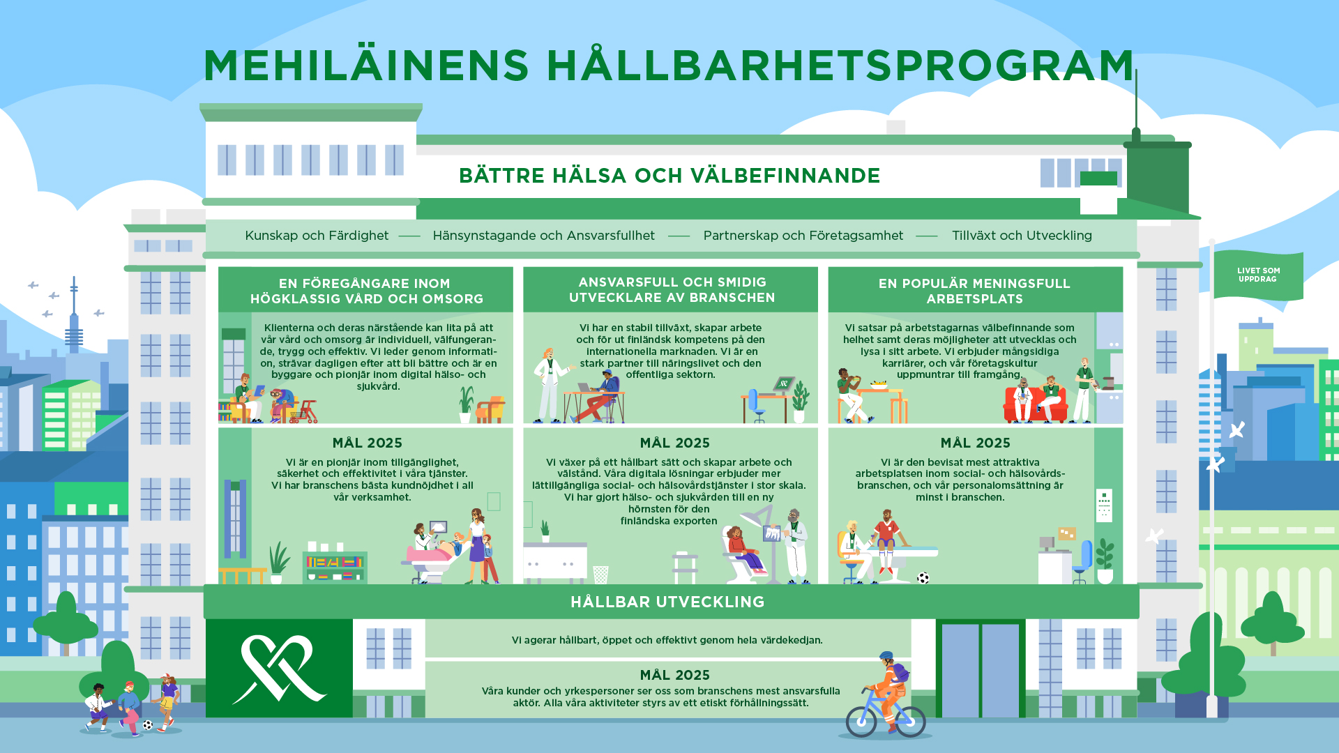 Mehiläinens hållbarhetsprogram 2023