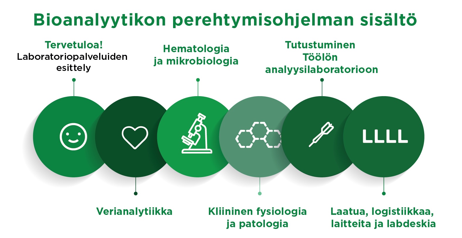 Tieto ja taito - Bioanalyytikon perehdytysohjelma sisältö