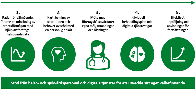 Radar för välmående