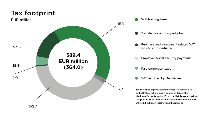 Mehiläinen's tax footprint