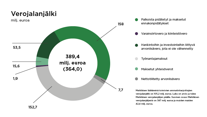 Mehiläisen verojalanjälki