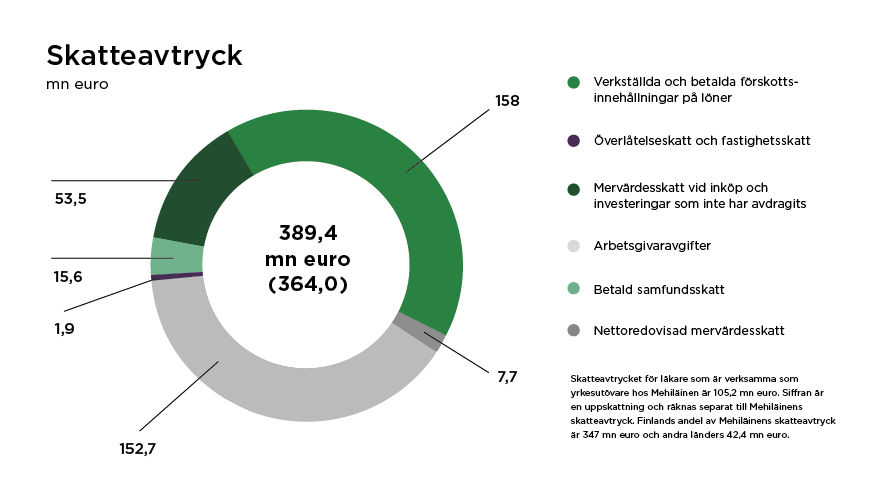 Mehiläinens skatteavtryck